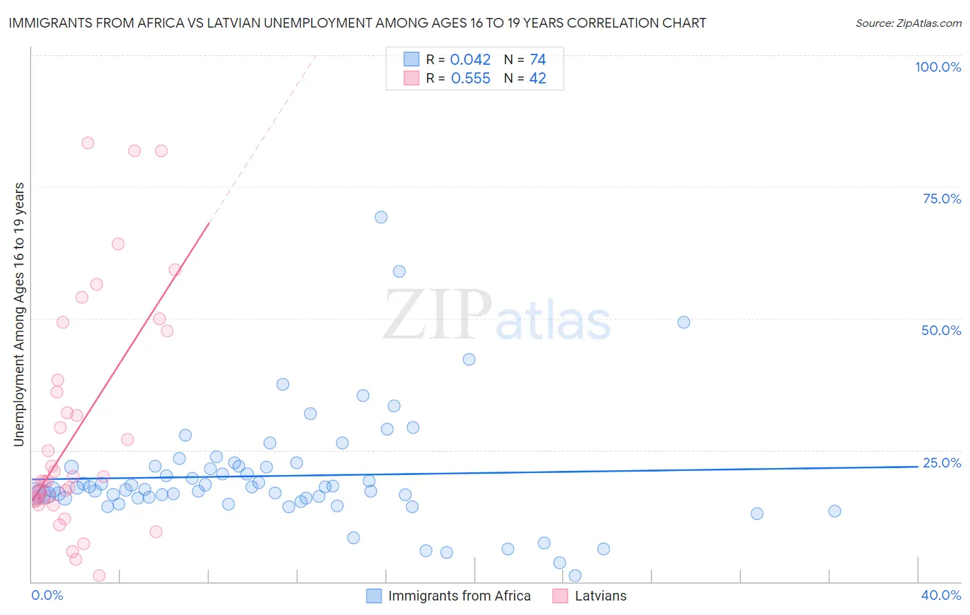 Immigrants from Africa vs Latvian Unemployment Among Ages 16 to 19 years