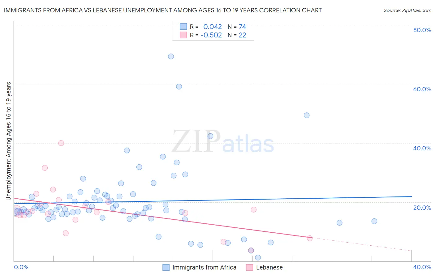 Immigrants from Africa vs Lebanese Unemployment Among Ages 16 to 19 years