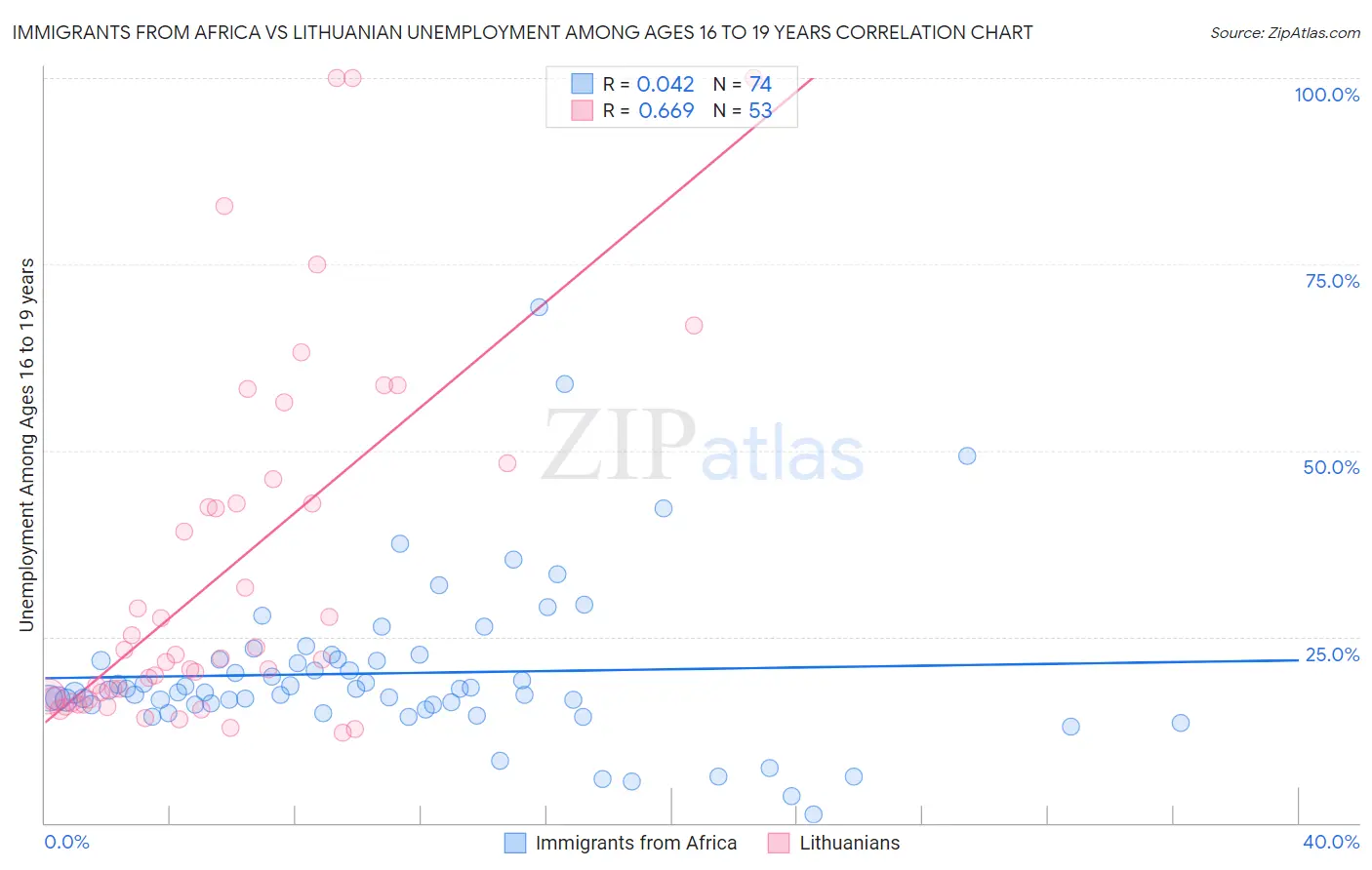 Immigrants from Africa vs Lithuanian Unemployment Among Ages 16 to 19 years