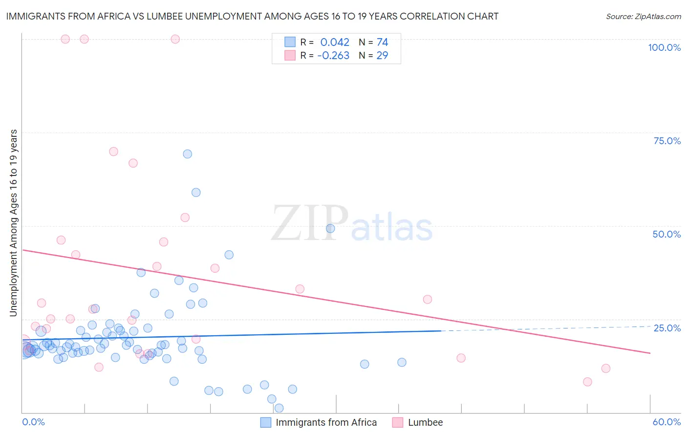 Immigrants from Africa vs Lumbee Unemployment Among Ages 16 to 19 years
