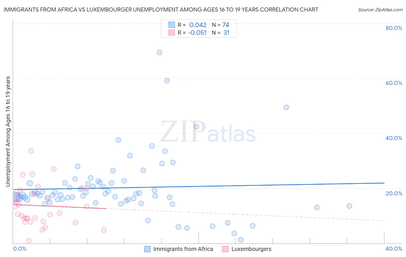 Immigrants from Africa vs Luxembourger Unemployment Among Ages 16 to 19 years