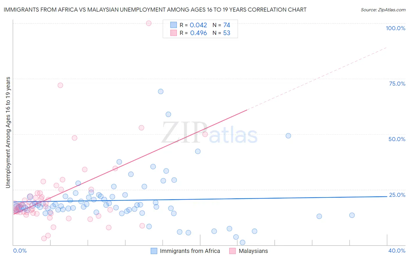 Immigrants from Africa vs Malaysian Unemployment Among Ages 16 to 19 years