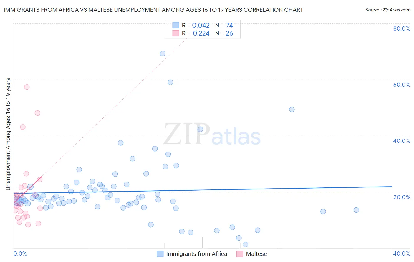 Immigrants from Africa vs Maltese Unemployment Among Ages 16 to 19 years