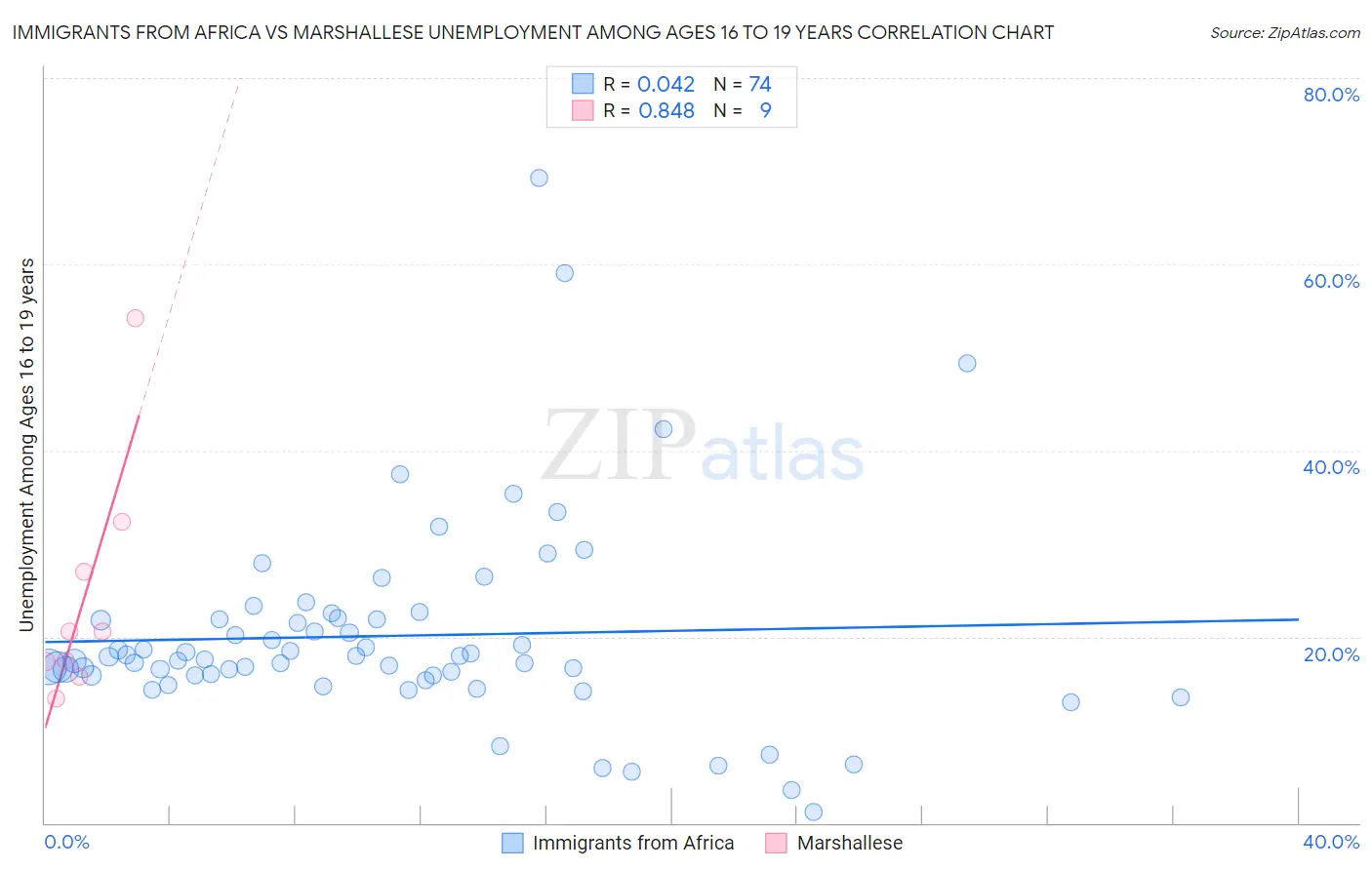 Immigrants from Africa vs Marshallese Unemployment Among Ages 16 to 19 years