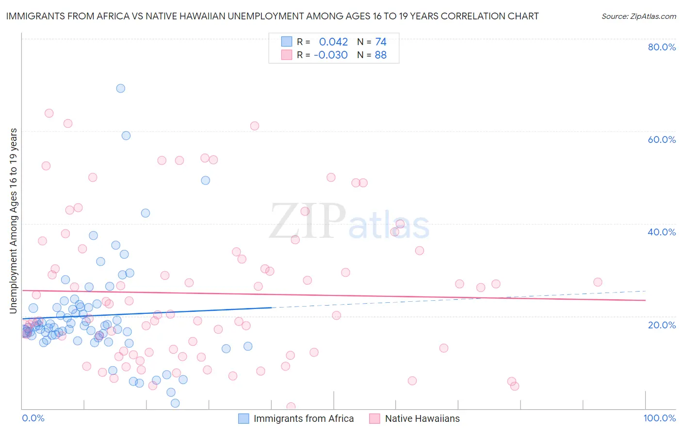 Immigrants from Africa vs Native Hawaiian Unemployment Among Ages 16 to 19 years