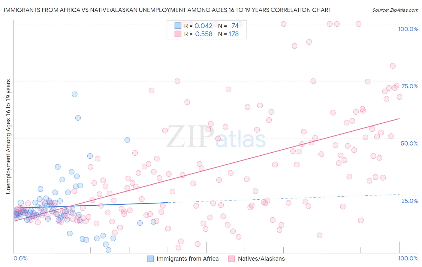 Immigrants from Africa vs Native/Alaskan Unemployment Among Ages 16 to 19 years