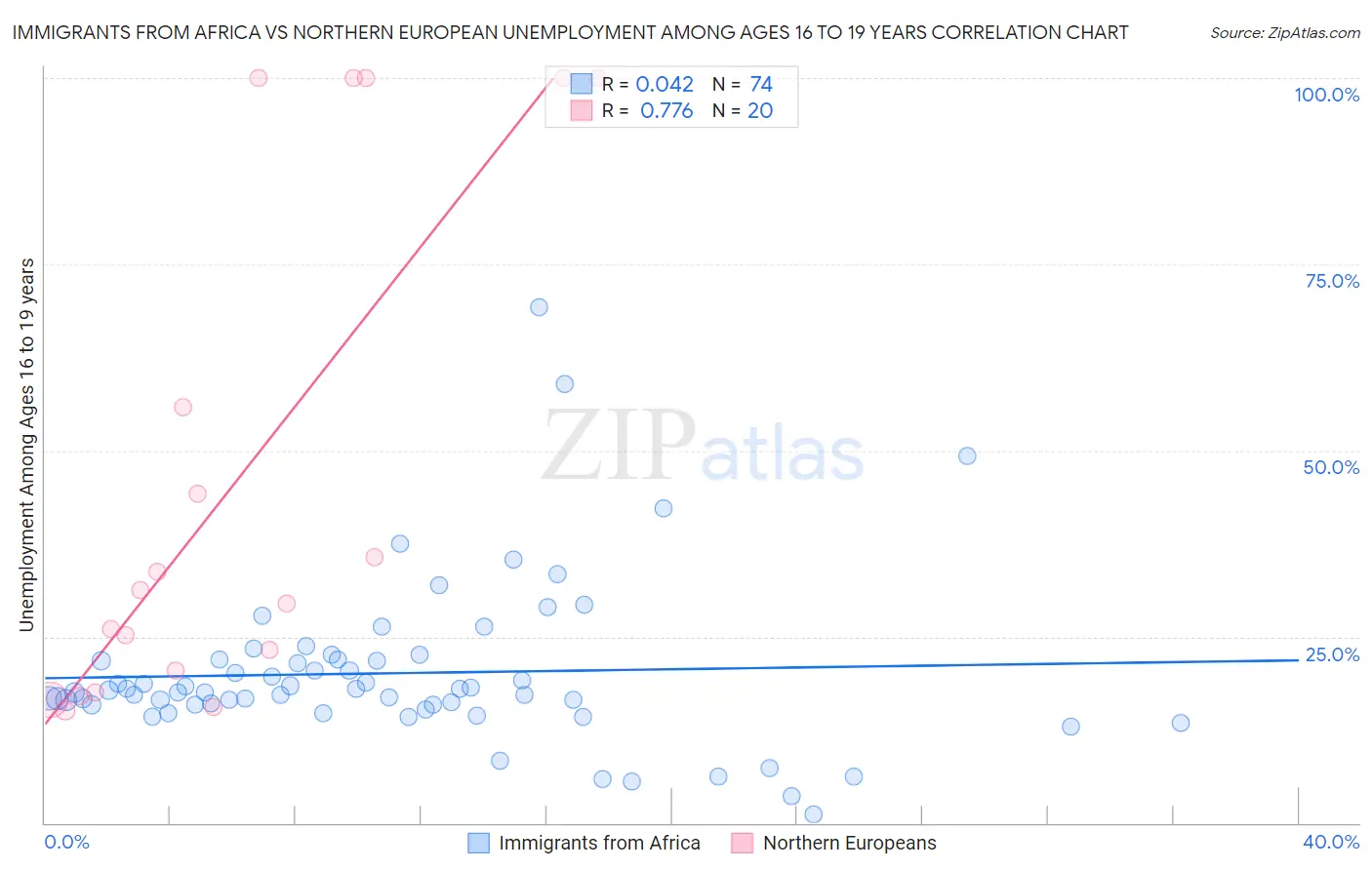 Immigrants from Africa vs Northern European Unemployment Among Ages 16 to 19 years