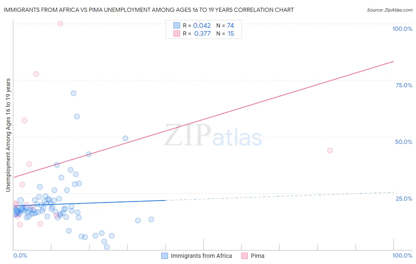 Immigrants from Africa vs Pima Unemployment Among Ages 16 to 19 years