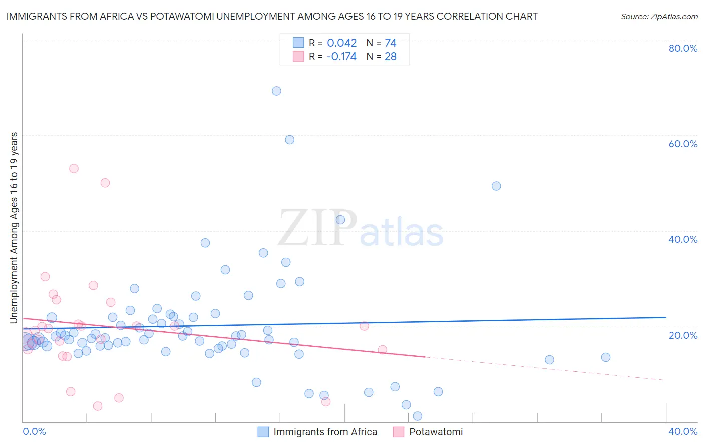 Immigrants from Africa vs Potawatomi Unemployment Among Ages 16 to 19 years