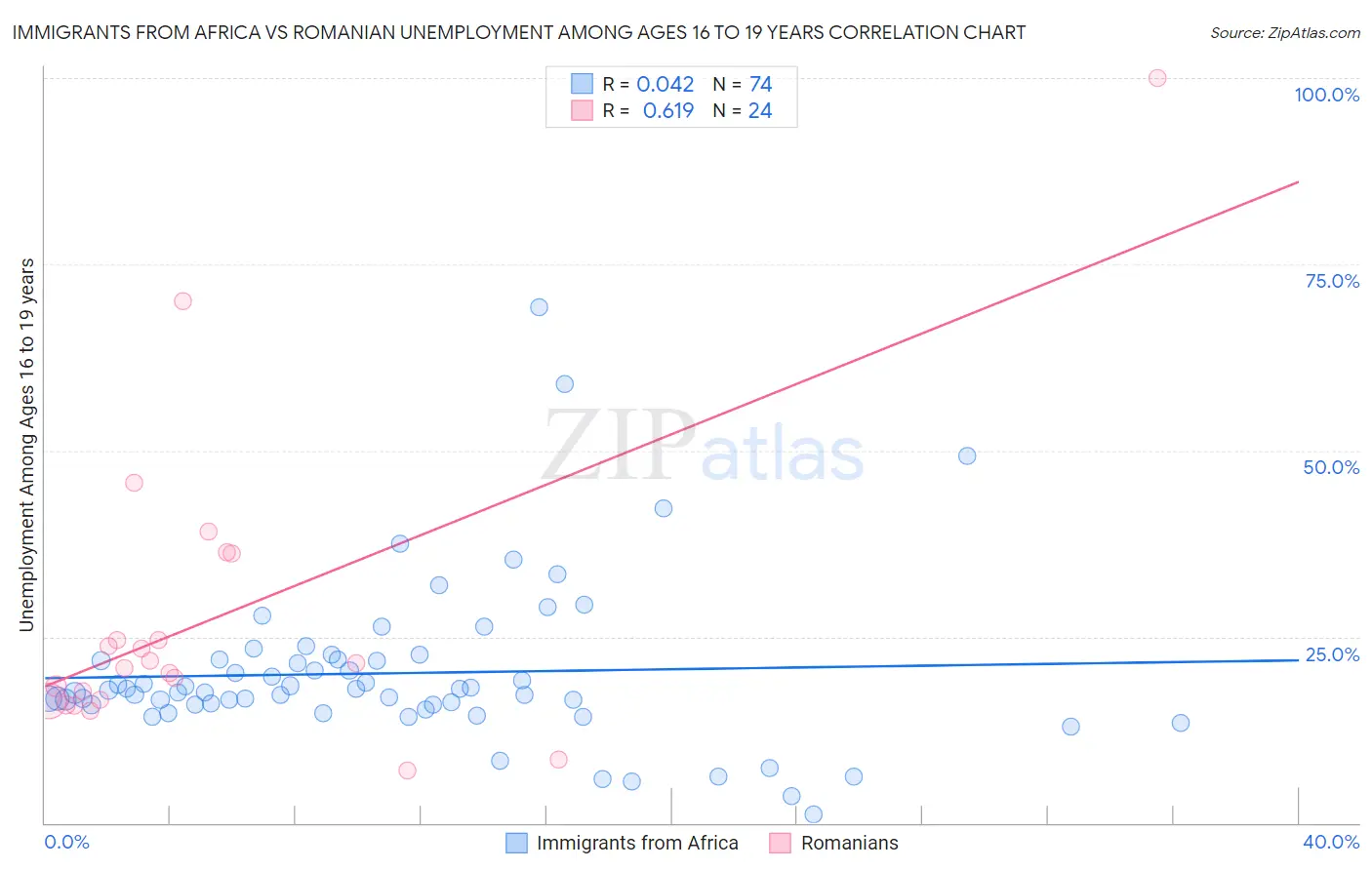 Immigrants from Africa vs Romanian Unemployment Among Ages 16 to 19 years