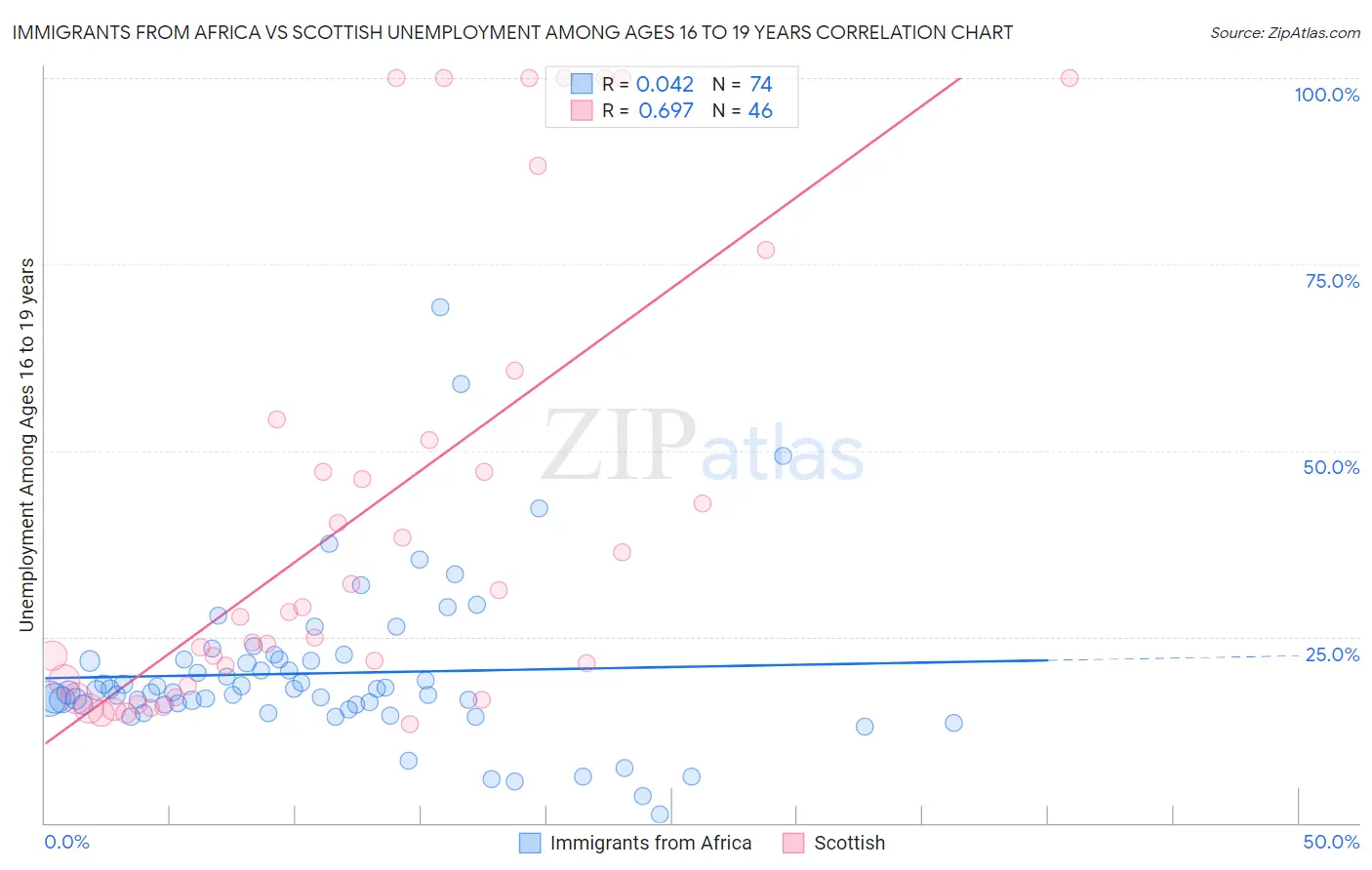 Immigrants from Africa vs Scottish Unemployment Among Ages 16 to 19 years