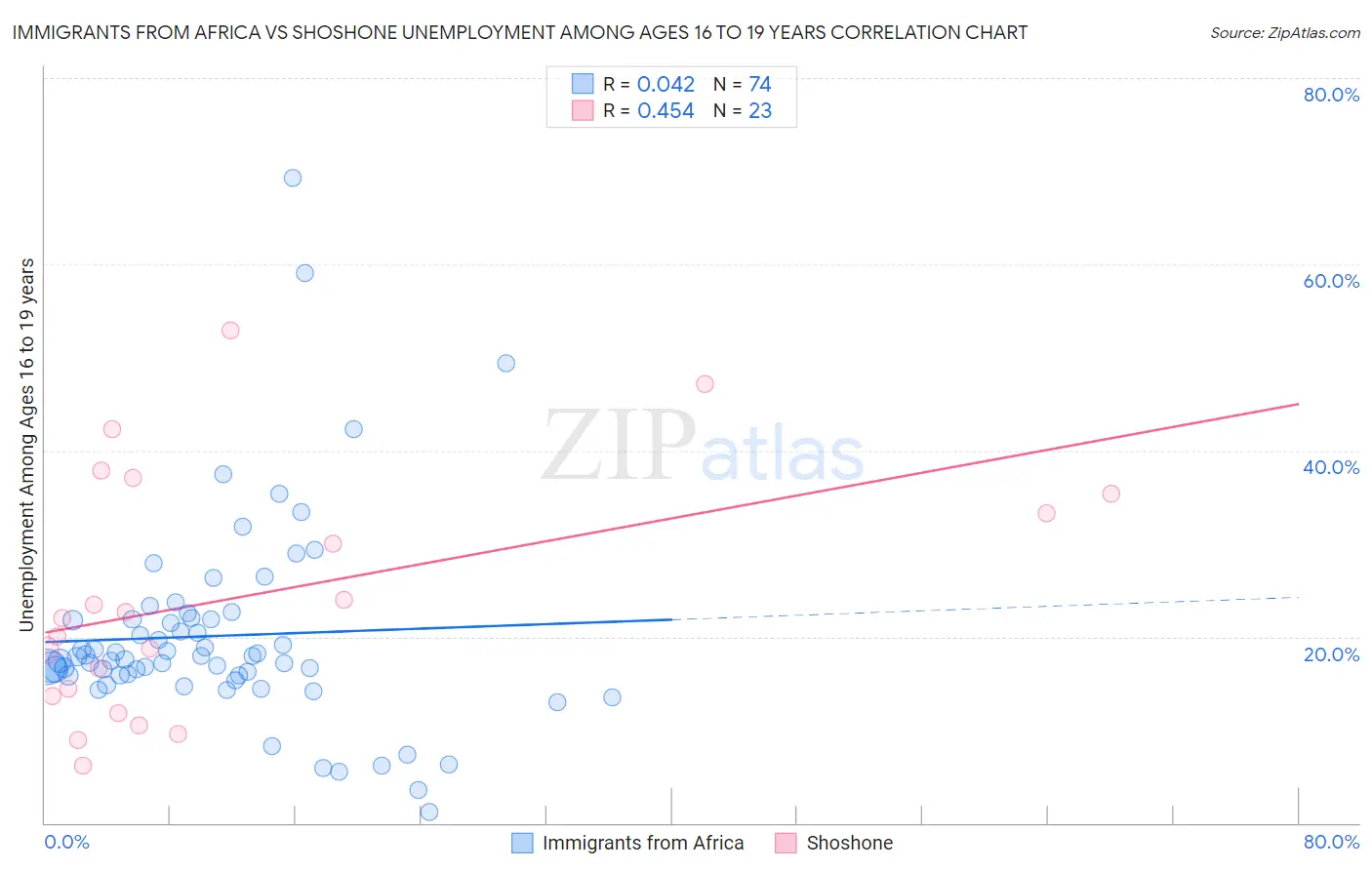 Immigrants from Africa vs Shoshone Unemployment Among Ages 16 to 19 years