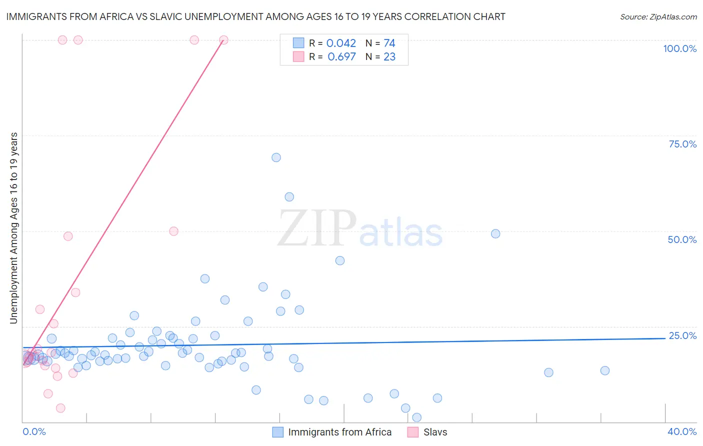 Immigrants from Africa vs Slavic Unemployment Among Ages 16 to 19 years
