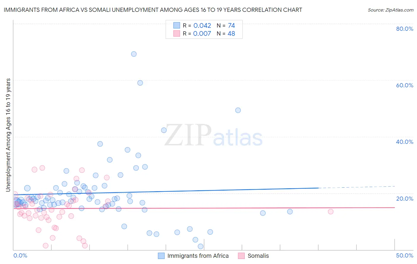 Immigrants from Africa vs Somali Unemployment Among Ages 16 to 19 years