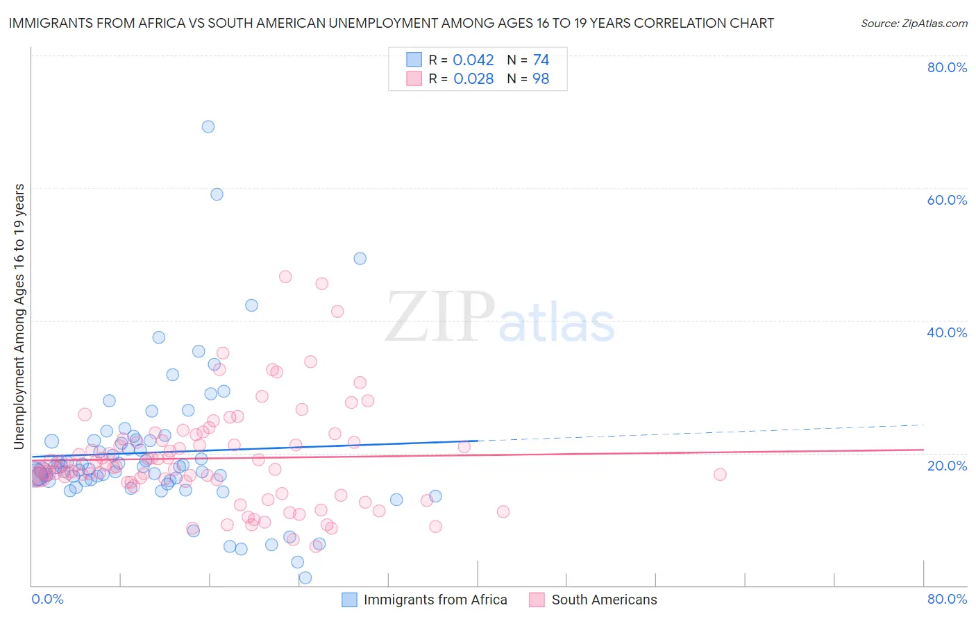 Immigrants from Africa vs South American Unemployment Among Ages 16 to 19 years