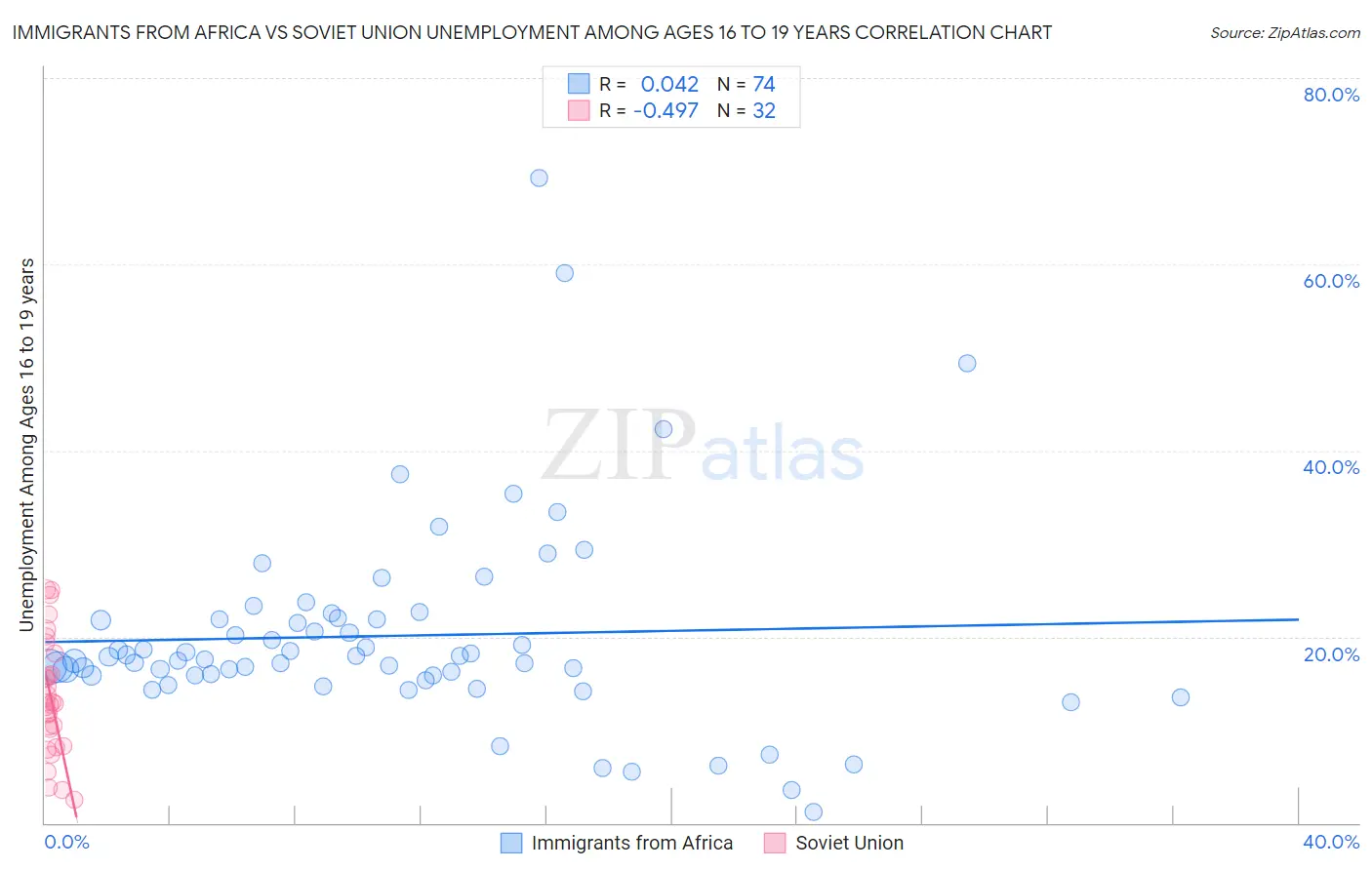 Immigrants from Africa vs Soviet Union Unemployment Among Ages 16 to 19 years