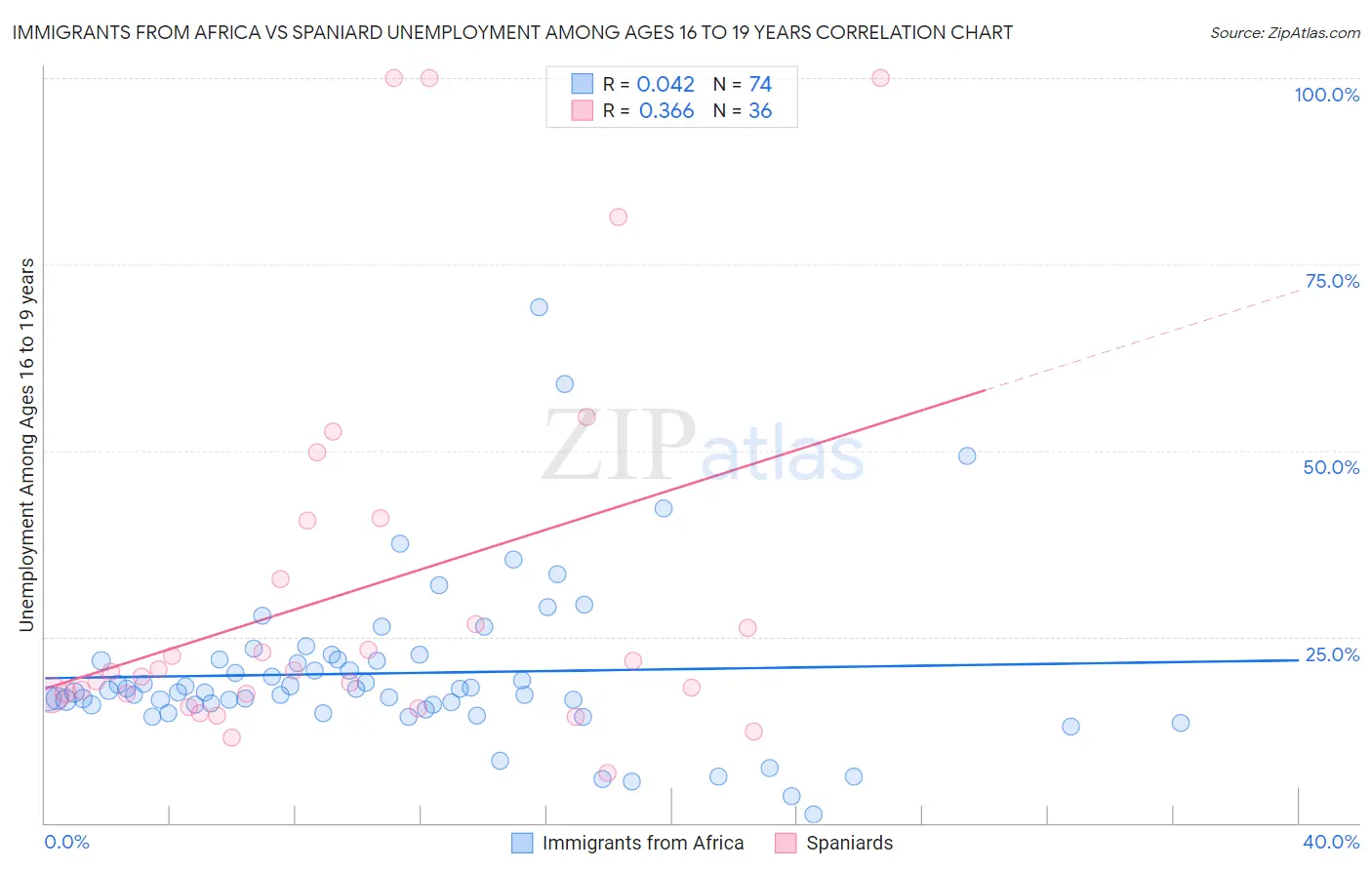 Immigrants from Africa vs Spaniard Unemployment Among Ages 16 to 19 years