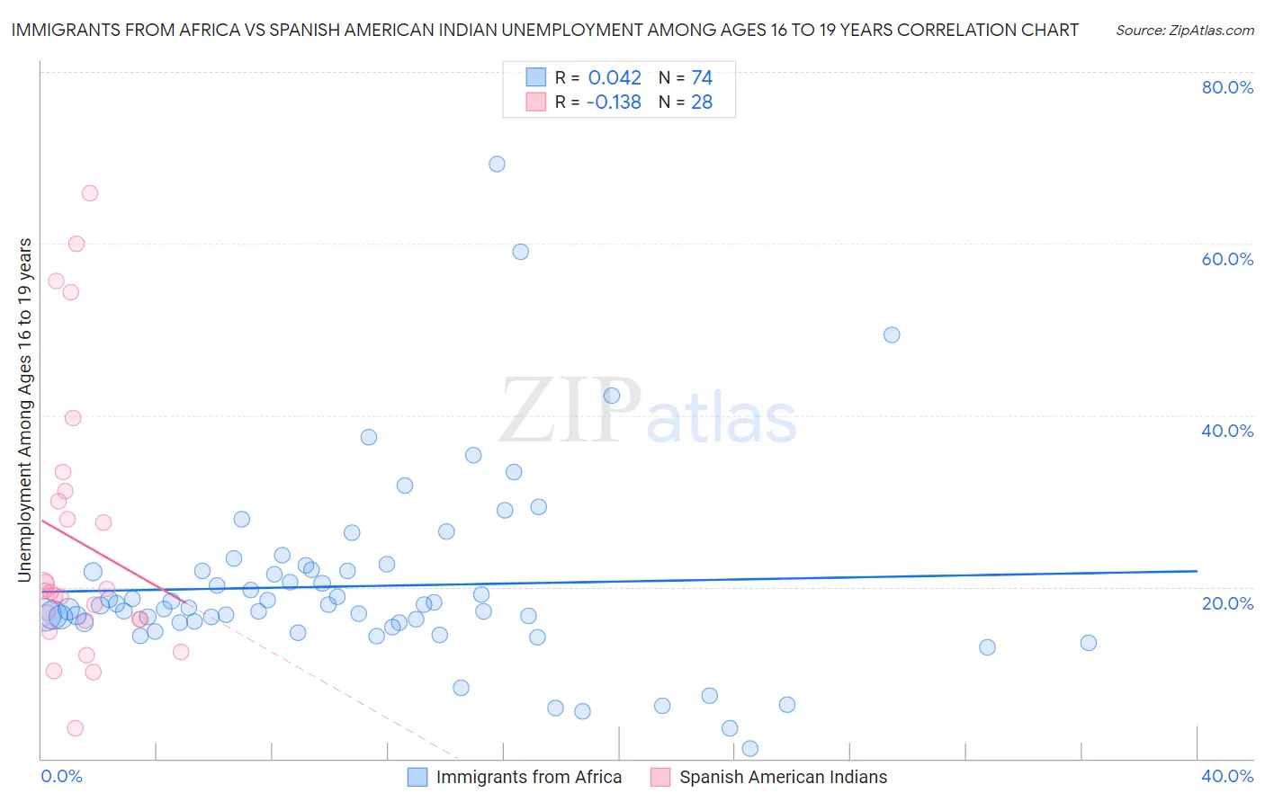 Immigrants from Africa vs Spanish American Indian Unemployment Among Ages 16 to 19 years