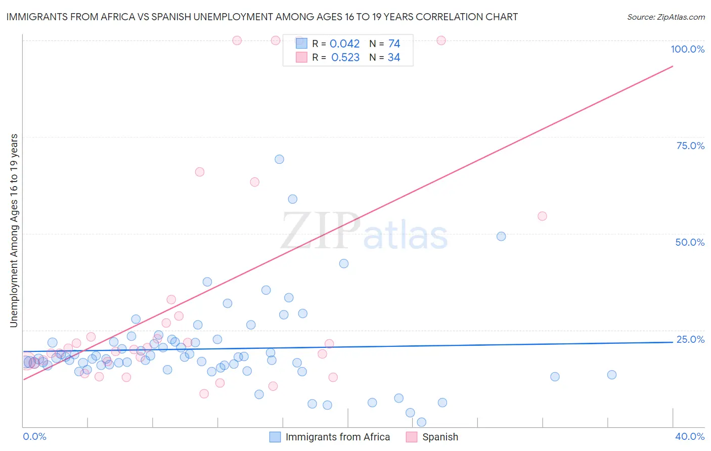 Immigrants from Africa vs Spanish Unemployment Among Ages 16 to 19 years