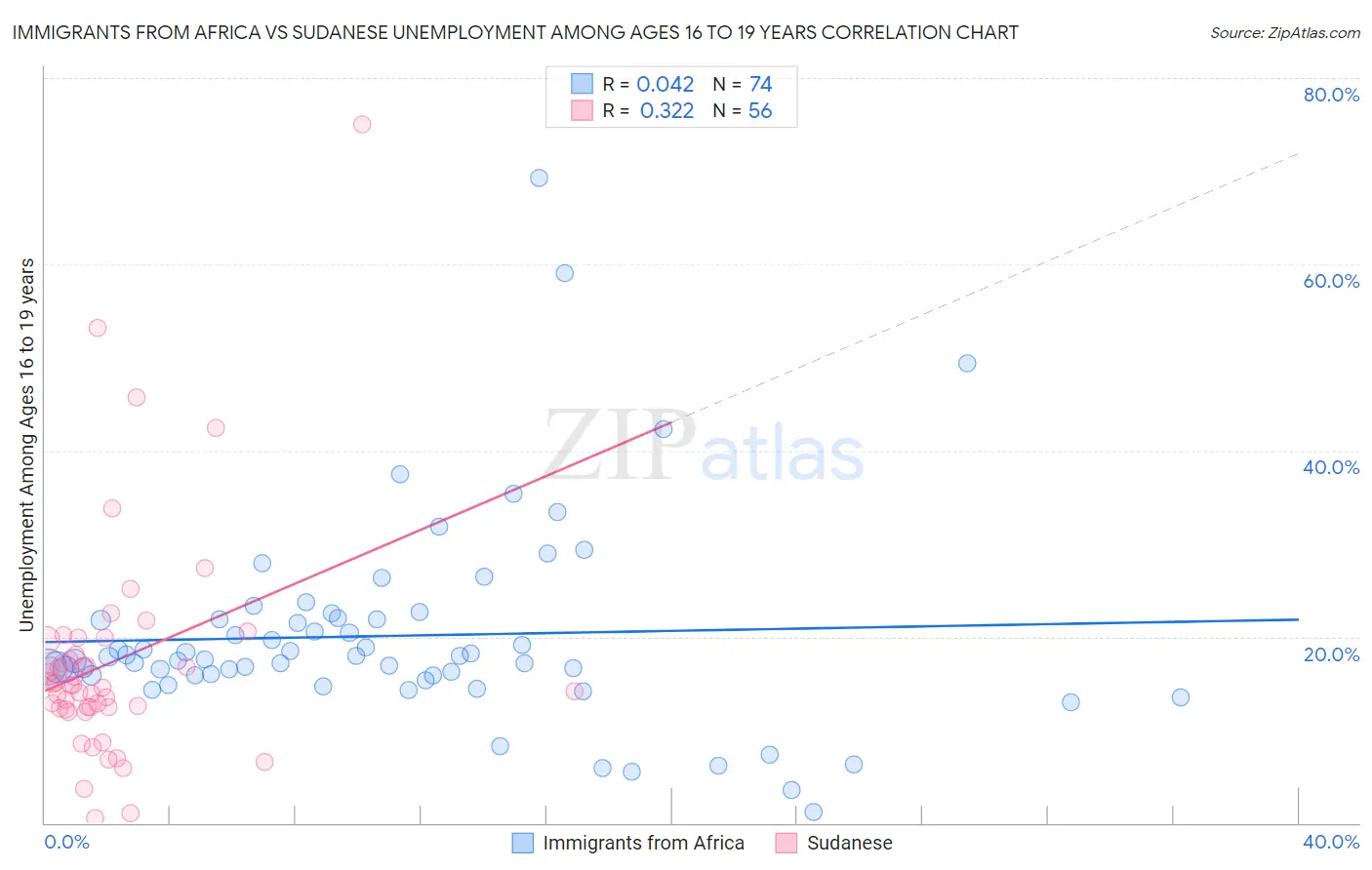 Immigrants from Africa vs Sudanese Unemployment Among Ages 16 to 19 years