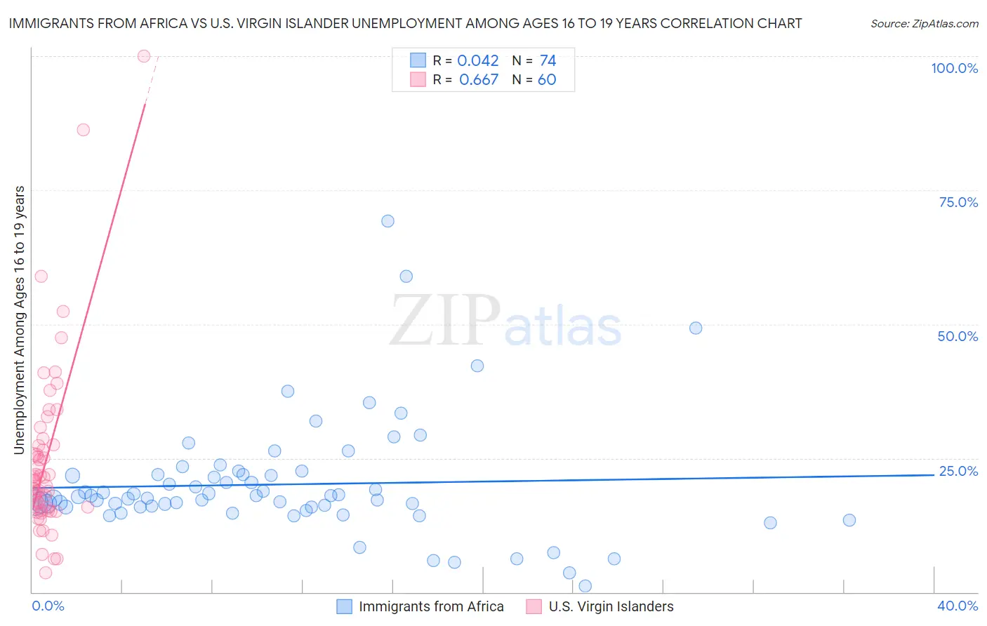 Immigrants from Africa vs U.S. Virgin Islander Unemployment Among Ages 16 to 19 years