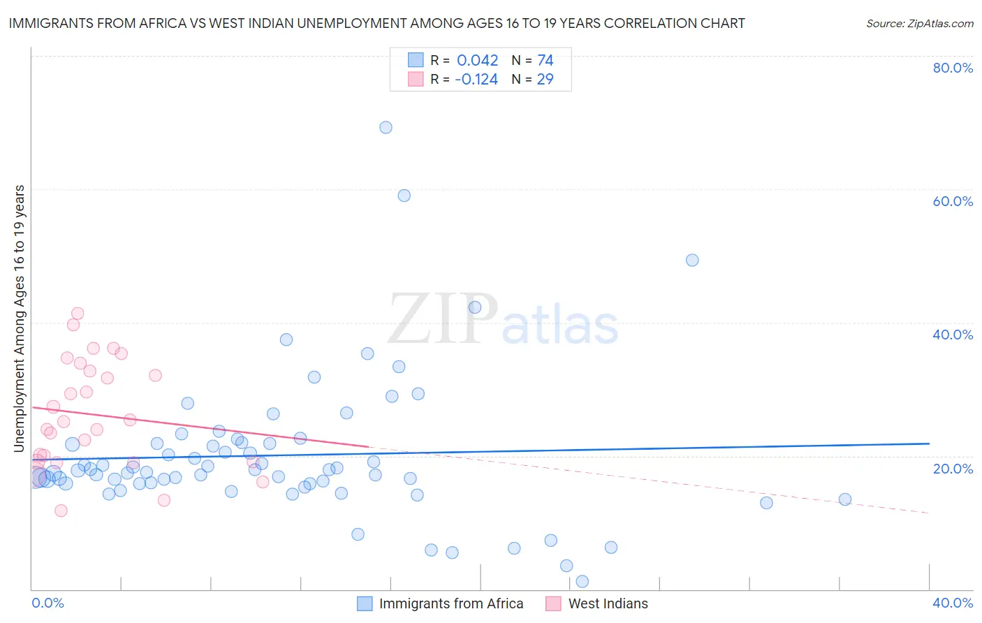 Immigrants from Africa vs West Indian Unemployment Among Ages 16 to 19 years