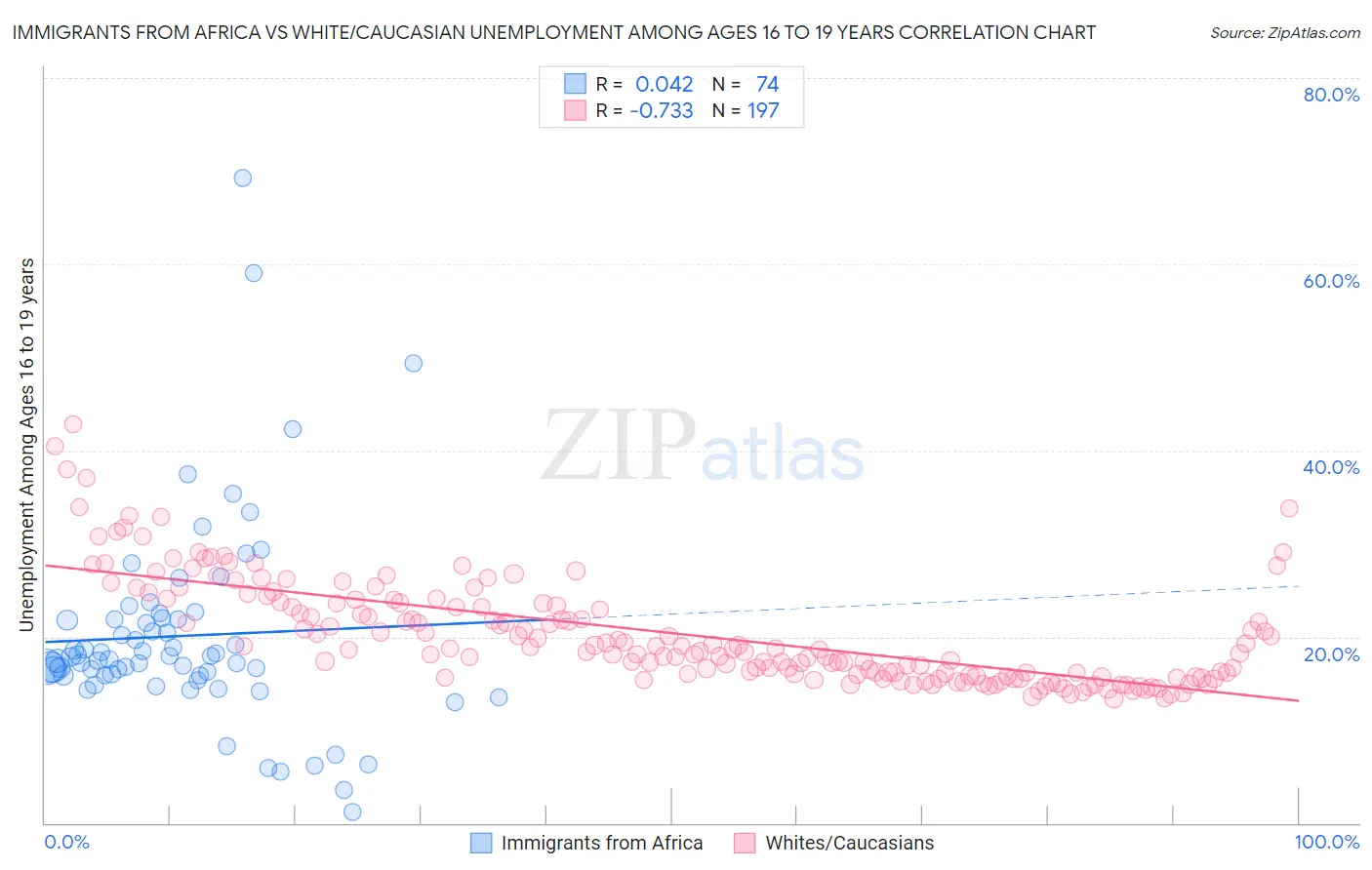 Immigrants from Africa vs White/Caucasian Unemployment Among Ages 16 to 19 years