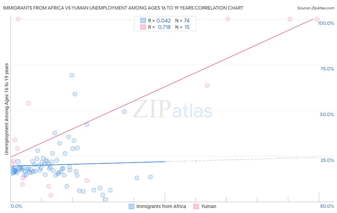 Immigrants from Africa vs Yuman Unemployment Among Ages 16 to 19 years