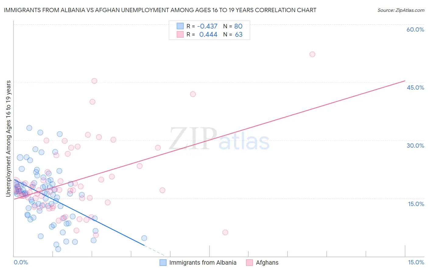 Immigrants from Albania vs Afghan Unemployment Among Ages 16 to 19 years