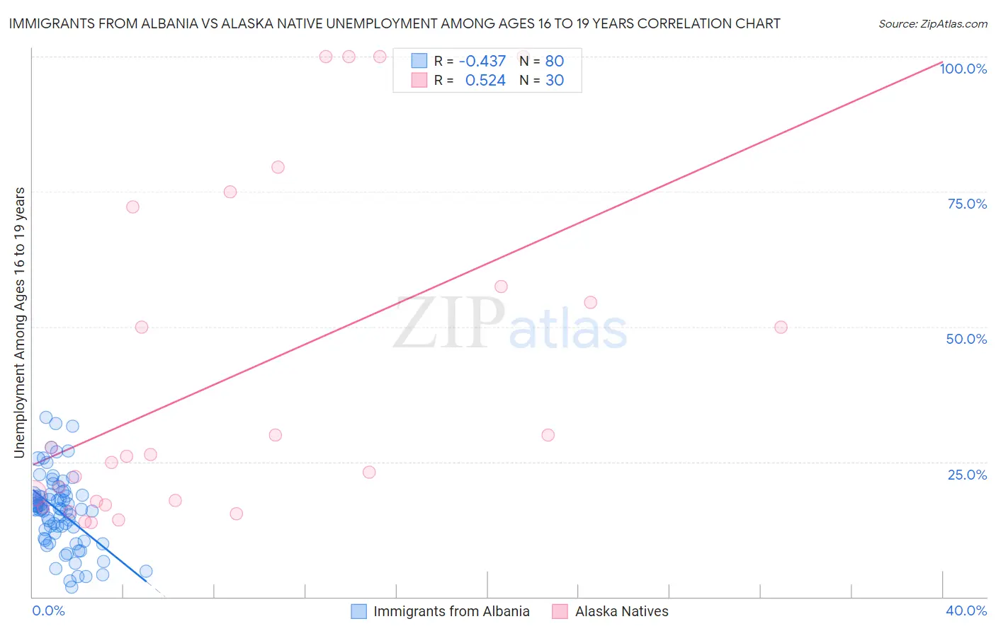 Immigrants from Albania vs Alaska Native Unemployment Among Ages 16 to 19 years