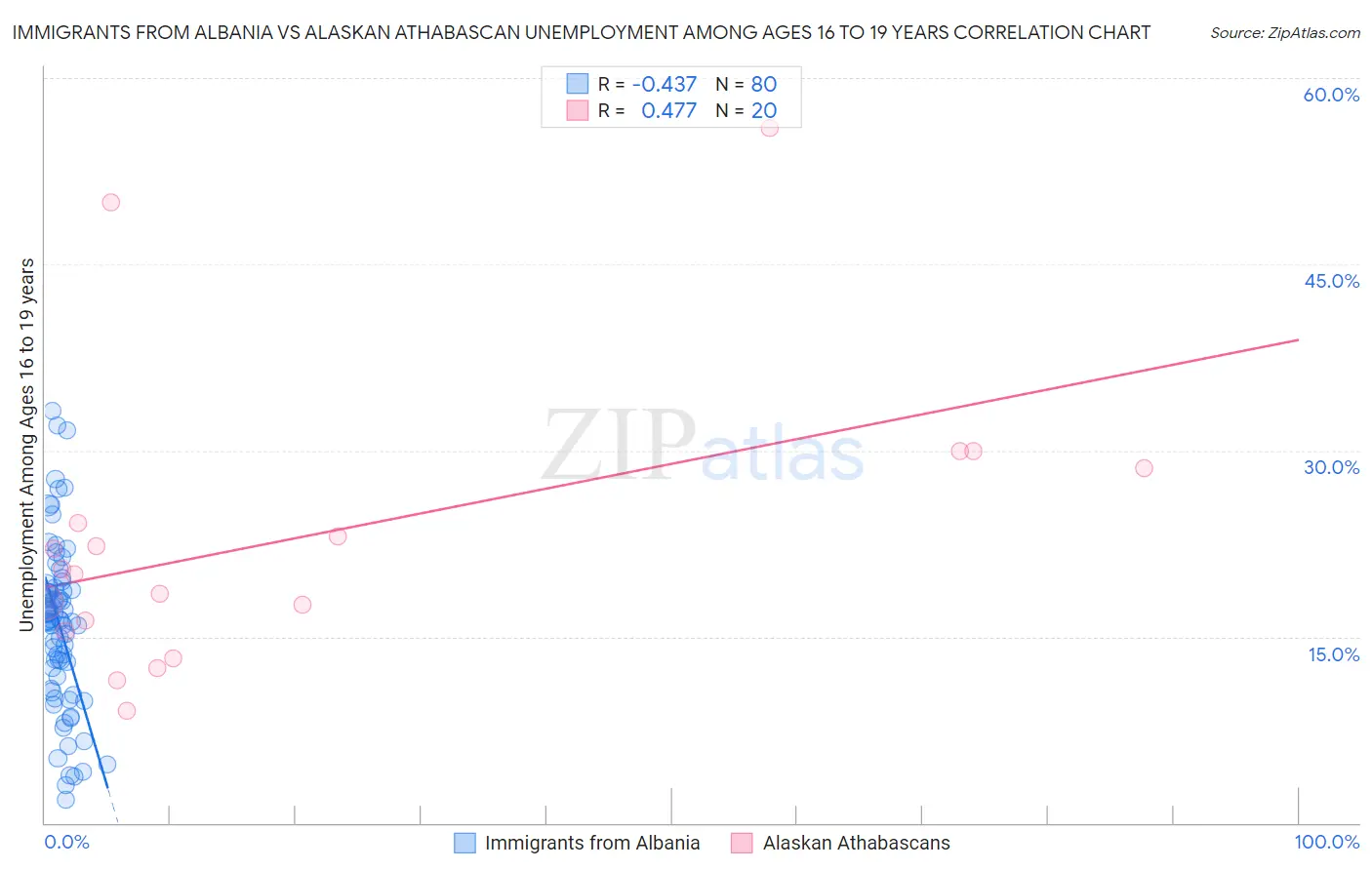 Immigrants from Albania vs Alaskan Athabascan Unemployment Among Ages 16 to 19 years