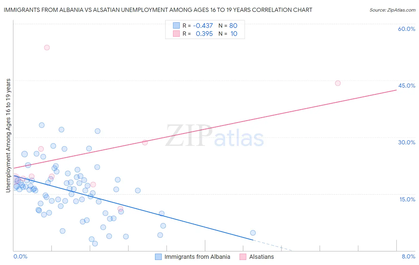 Immigrants from Albania vs Alsatian Unemployment Among Ages 16 to 19 years