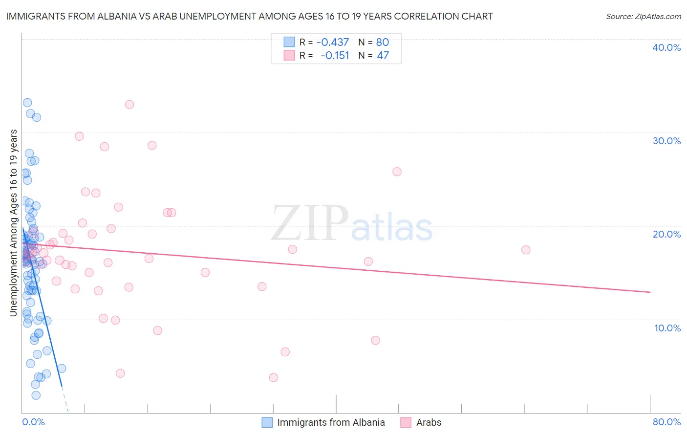 Immigrants from Albania vs Arab Unemployment Among Ages 16 to 19 years