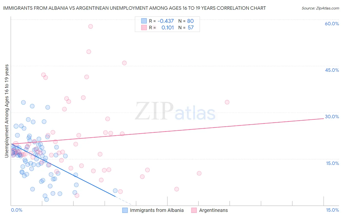 Immigrants from Albania vs Argentinean Unemployment Among Ages 16 to 19 years