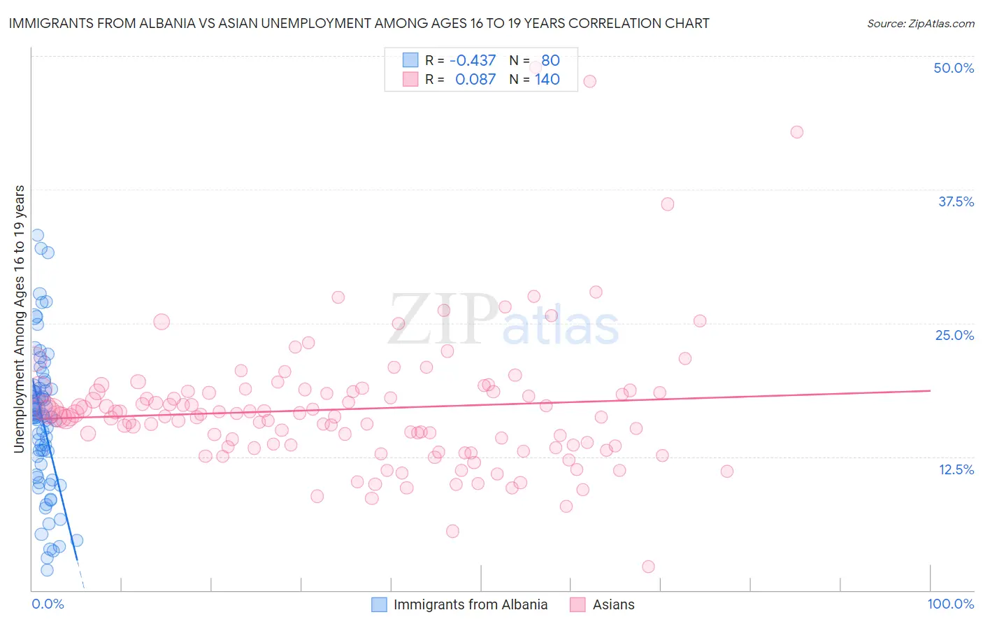 Immigrants from Albania vs Asian Unemployment Among Ages 16 to 19 years