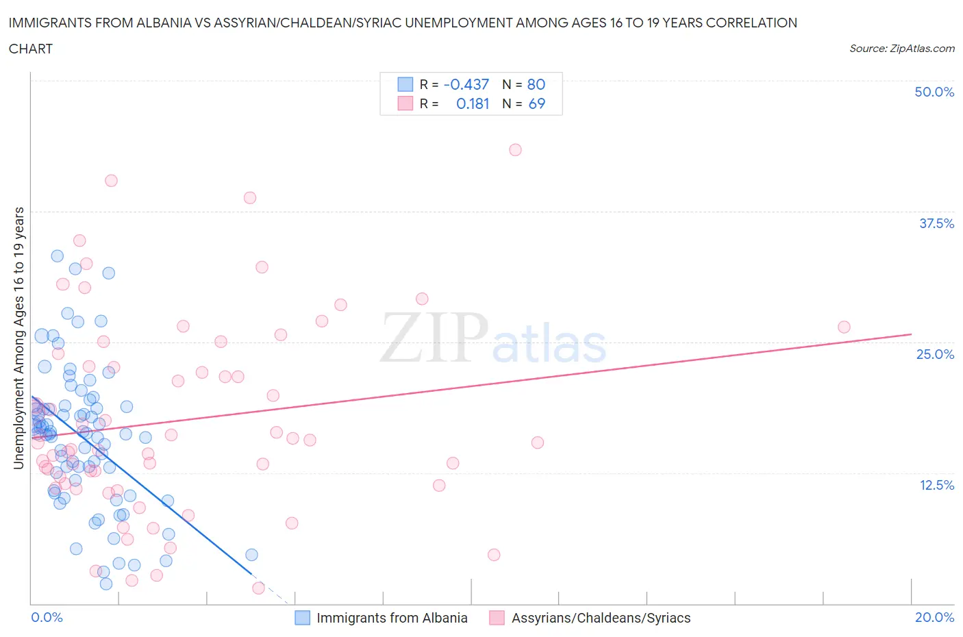 Immigrants from Albania vs Assyrian/Chaldean/Syriac Unemployment Among Ages 16 to 19 years