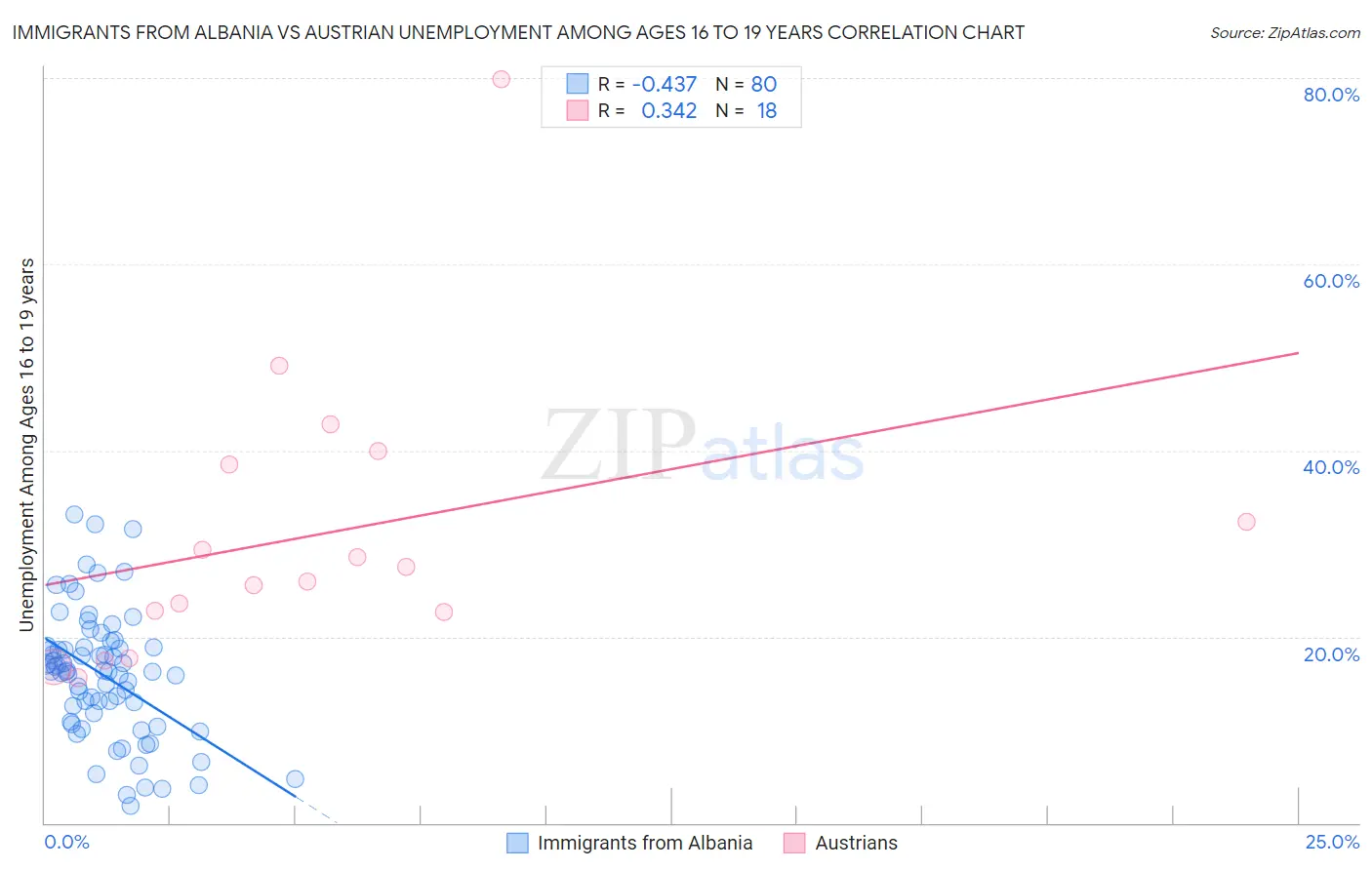 Immigrants from Albania vs Austrian Unemployment Among Ages 16 to 19 years