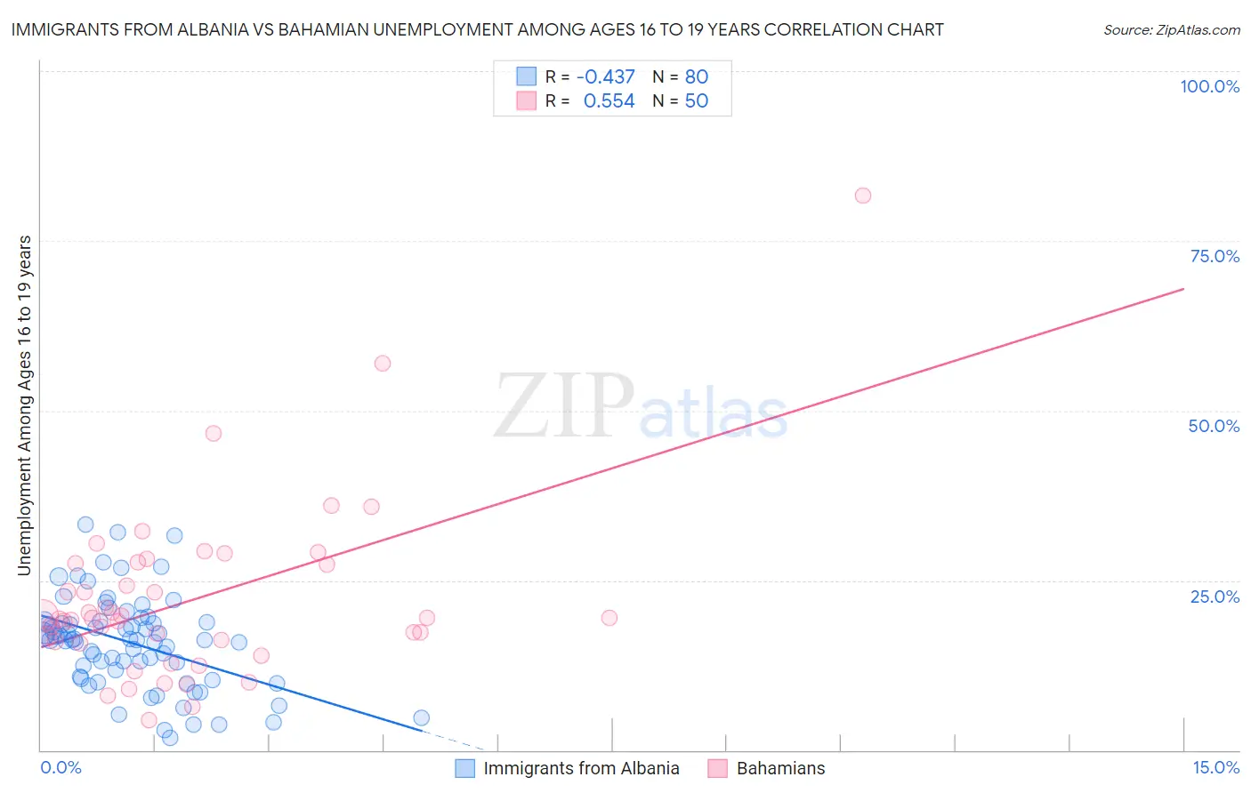 Immigrants from Albania vs Bahamian Unemployment Among Ages 16 to 19 years