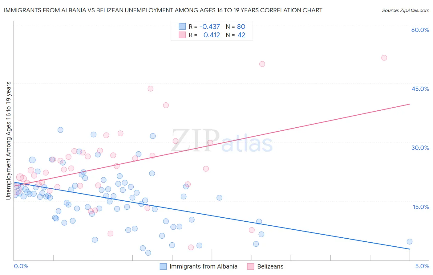 Immigrants from Albania vs Belizean Unemployment Among Ages 16 to 19 years