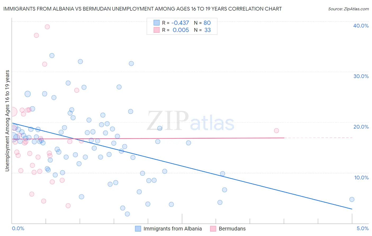 Immigrants from Albania vs Bermudan Unemployment Among Ages 16 to 19 years