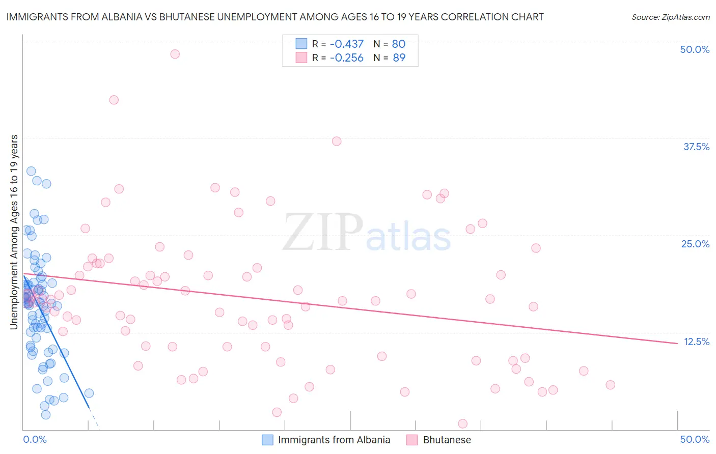 Immigrants from Albania vs Bhutanese Unemployment Among Ages 16 to 19 years