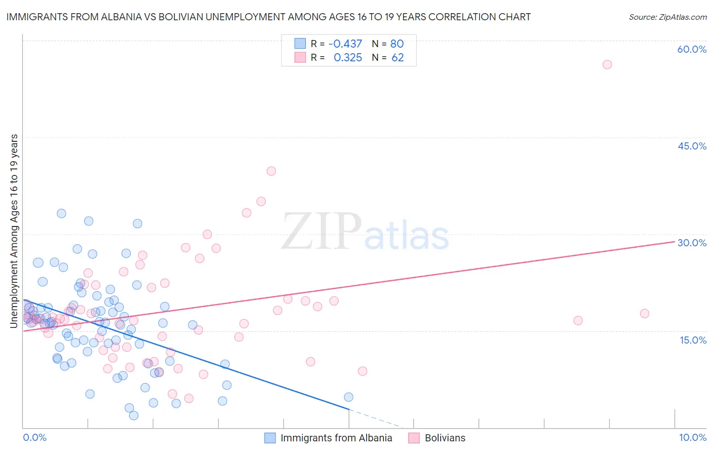 Immigrants from Albania vs Bolivian Unemployment Among Ages 16 to 19 years