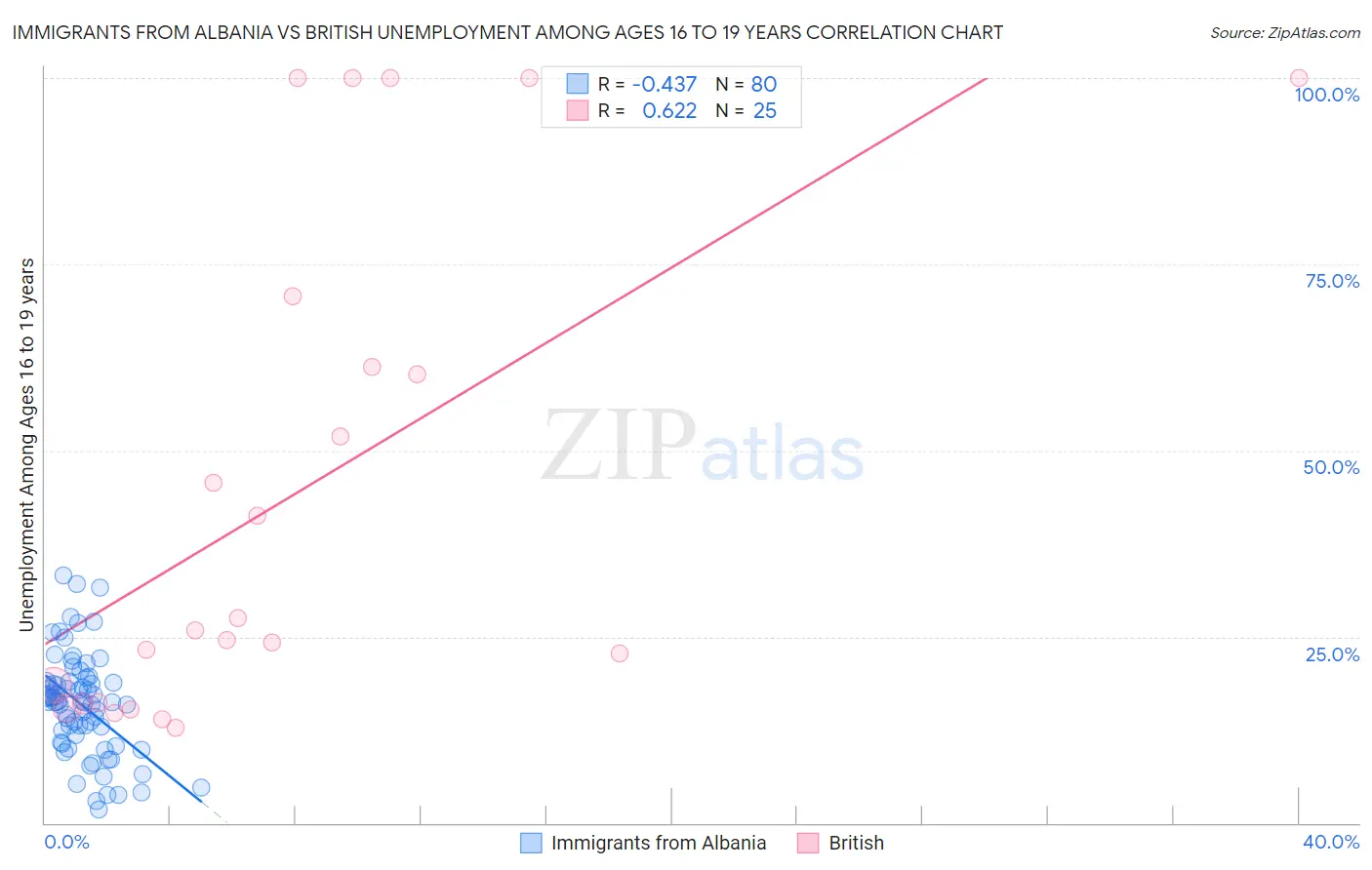 Immigrants from Albania vs British Unemployment Among Ages 16 to 19 years