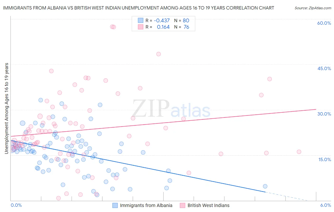 Immigrants from Albania vs British West Indian Unemployment Among Ages 16 to 19 years