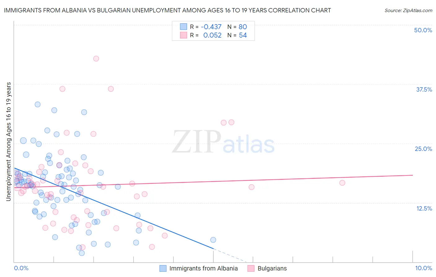 Immigrants from Albania vs Bulgarian Unemployment Among Ages 16 to 19 years