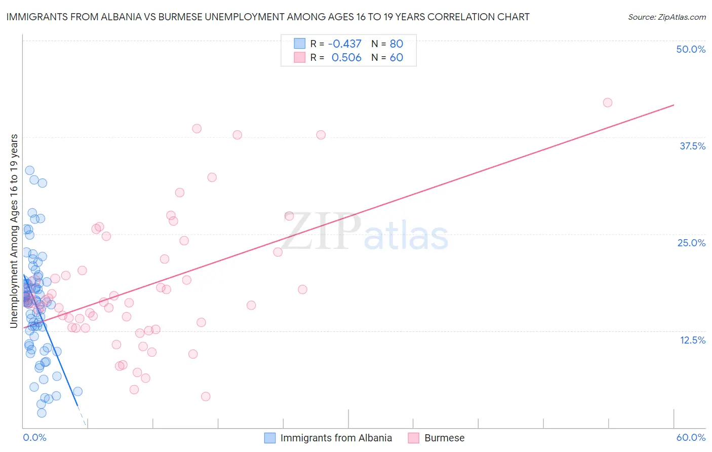 Immigrants from Albania vs Burmese Unemployment Among Ages 16 to 19 years