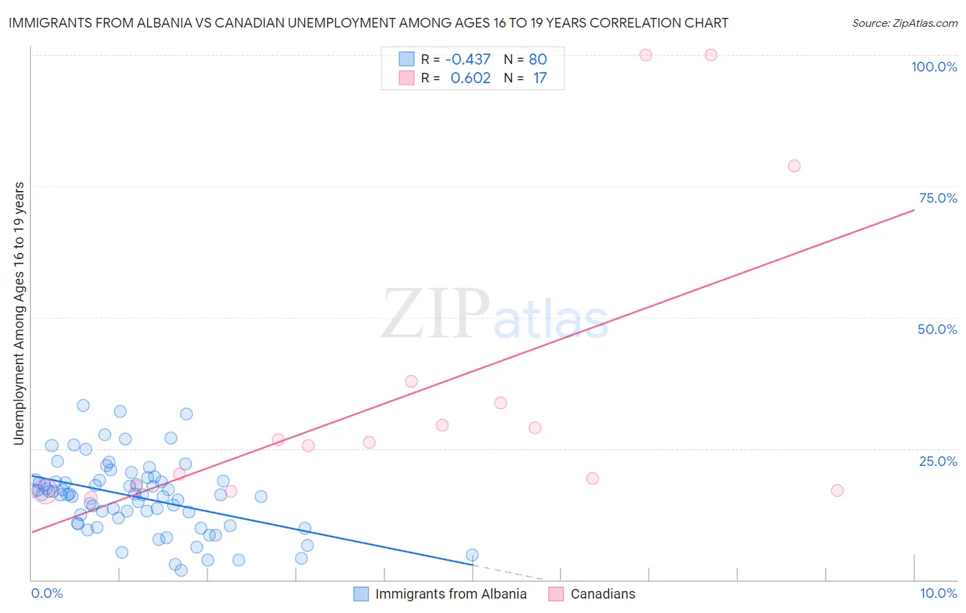 Immigrants from Albania vs Canadian Unemployment Among Ages 16 to 19 years