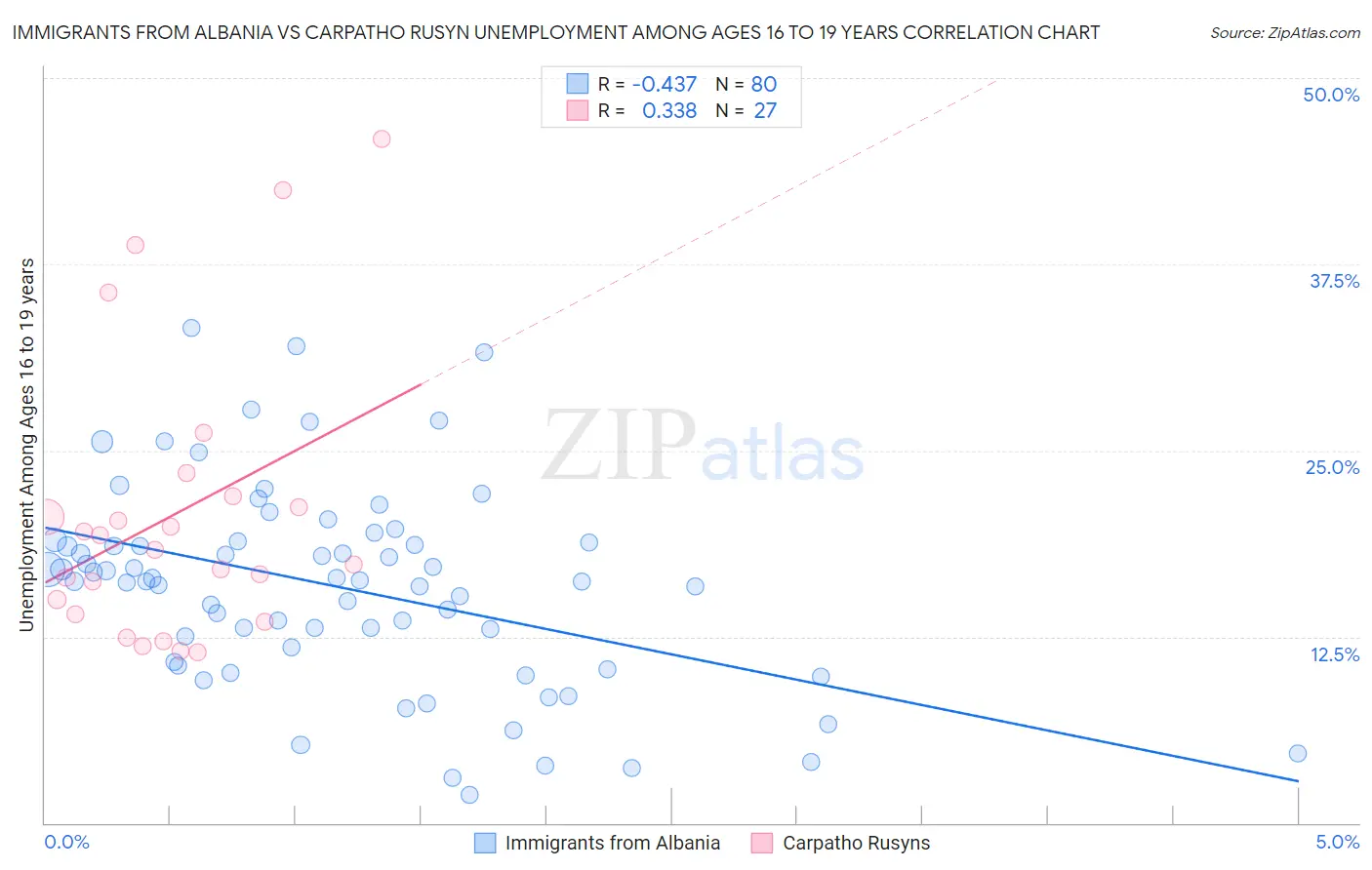 Immigrants from Albania vs Carpatho Rusyn Unemployment Among Ages 16 to 19 years