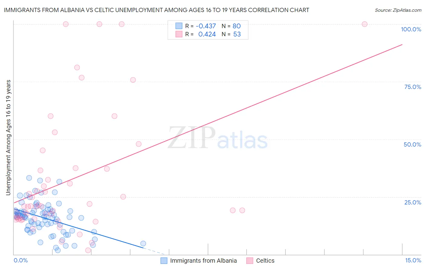 Immigrants from Albania vs Celtic Unemployment Among Ages 16 to 19 years