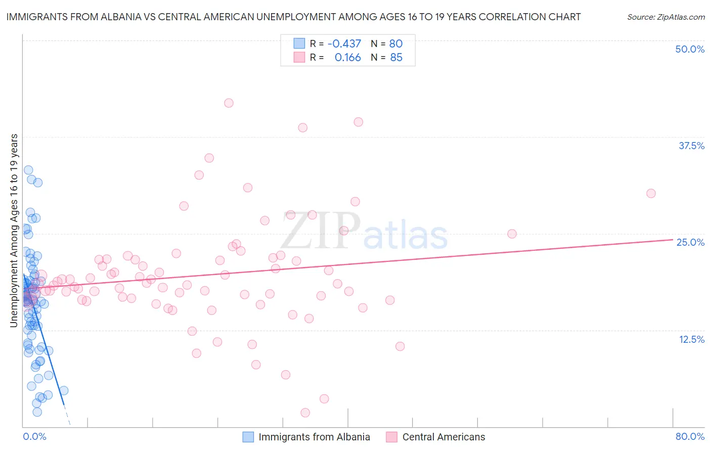 Immigrants from Albania vs Central American Unemployment Among Ages 16 to 19 years